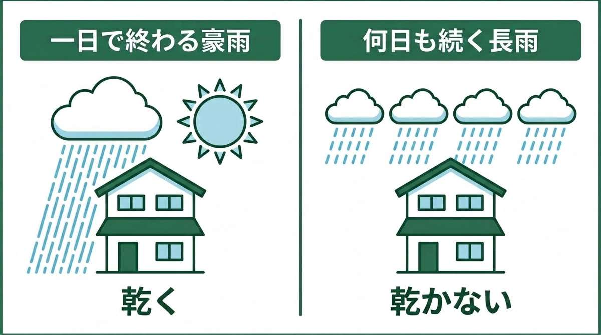 一日で終わる豪雨と何日も続く長雨とで、家へのこたえ方が違うことを示した比較図