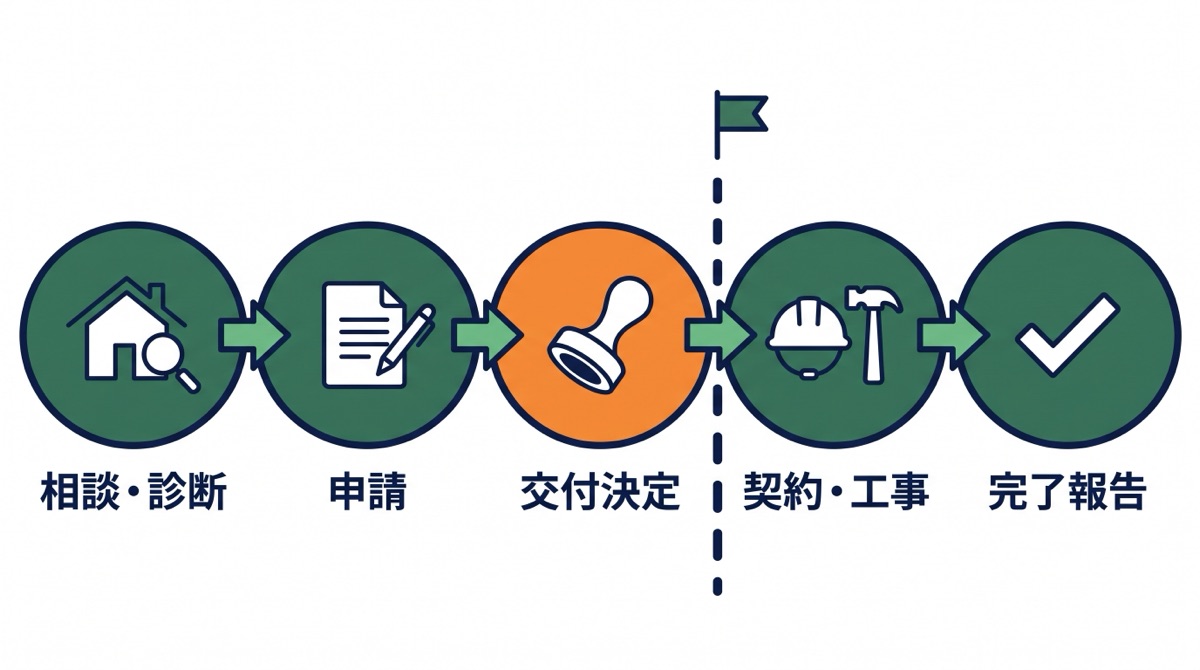 補助金の申請から工事までの順番を示した図。相談・診断、申請、交付決定、契約・工事、完了報告の5段階で、交付決定のあとに契約する