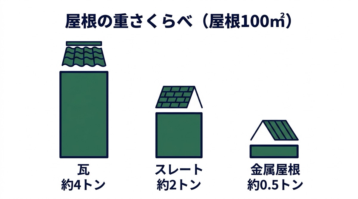 屋根材ごとの重さを比較した図解（瓦・スレート・ガルバリウム鋼板）