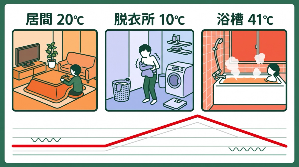 居間20℃から脱衣所10℃、浴槽41℃へ移るときの温度差と、血圧の急な上がり下がりを示した図解